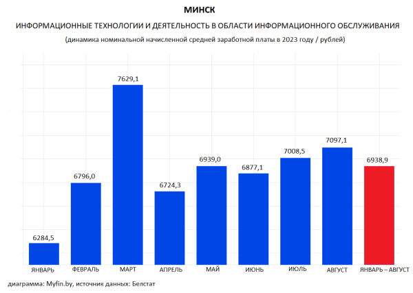 Сколько зарабатывают айтишники в Беларуси: сравнили зарплаты в Минске и регионах