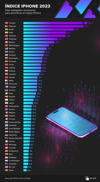 Сколько дней работы понадобится жителям разных стран ради iPhone 15 Pro
