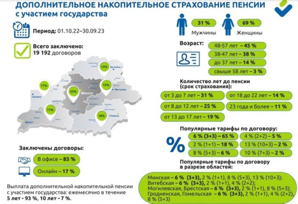 За год новую накопительную пенсию выбрали 19,2 тысячи белорусов