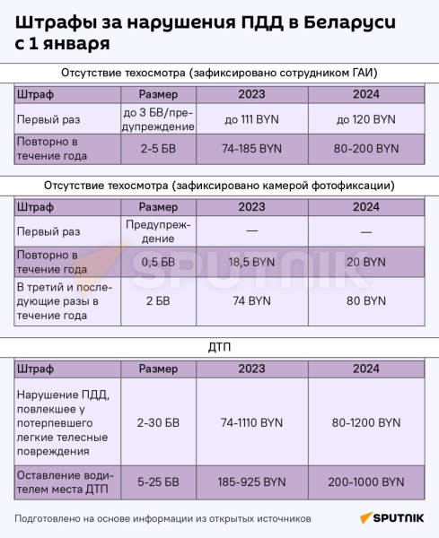 Как изменились штрафы, пошлины и пособия в Беларуси с 1 января