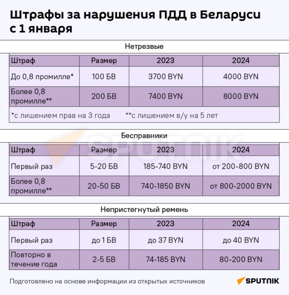 Как изменились штрафы, пошлины и пособия в Беларуси с 1 января