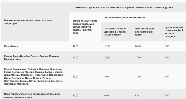 В Беларуси изменятся ставки налога за сдачу квартир. Смотрим на новые суммы