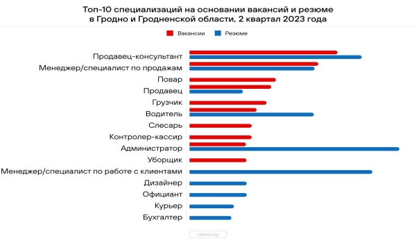 Составлен топ-10 самых востребованных в Беларуси профессий – кто в списке?