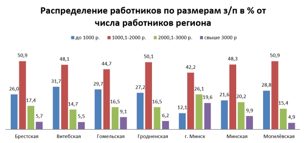 Сколько белорусов зарабатывали более 10 тысяч рублей в месяц в 2023 году