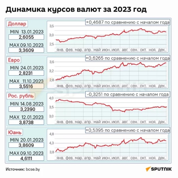 Как менялись курсы валют в Беларуси в 2023 году. Смотрите инфографику