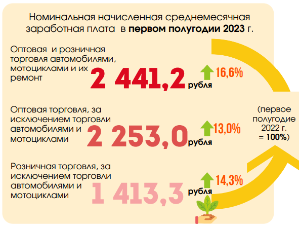 Сколько белорусов работает в сфере торговли и какие у них зарплаты