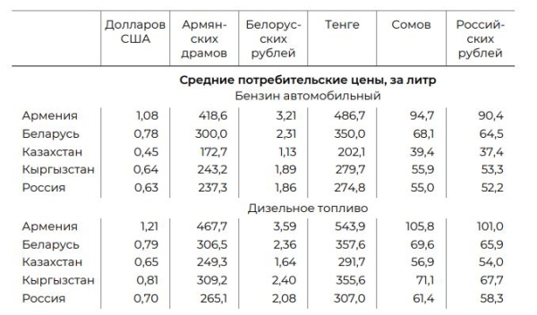 Беларусь на втором месте в ЕАЭС по стоимости бензина