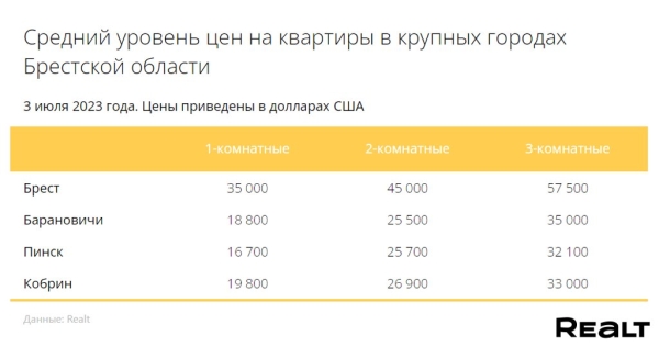 Мониторинг цен предложения квартир в Бресте и городах Брестской области