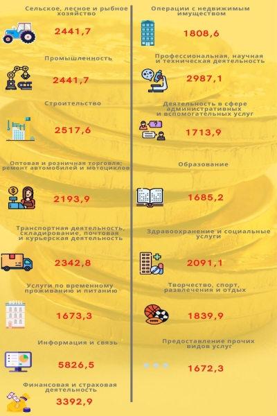 Зарплатный рейтинг Минска – узнали, кто получает больше и меньше всех