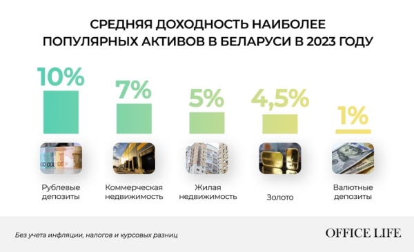 Вклады, недвижимость или золото? Посчитали, какие вложения в Беларуси сейчас самые доходные