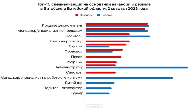 Составлен топ-10 самых востребованных в Беларуси профессий – кто в списке?