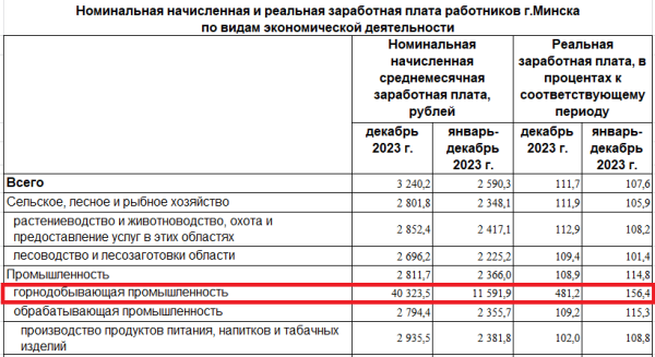 В Минске появилась зарплата в 40 тысяч рублей. Кому начислили?